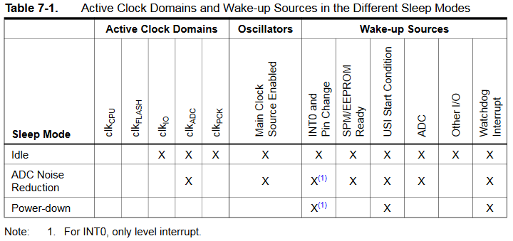 Sleep-Modes