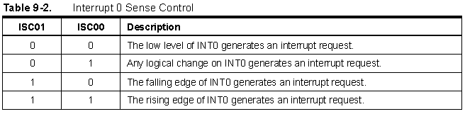 Interrupt 0 sense control